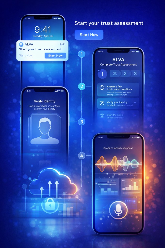 Infografía ALVA: cuatro pasos del flujo de evaluación de confianza (notificación, resumen de tareas, verificación de identidad y registro de voz con análisis en la nube)